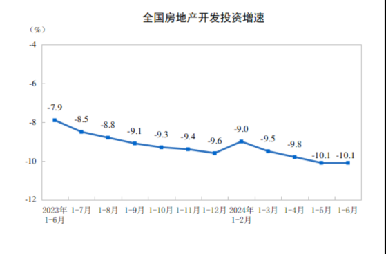 国家统计局：1—6月全国房地产开发投资52529亿元 同比下降10.1%