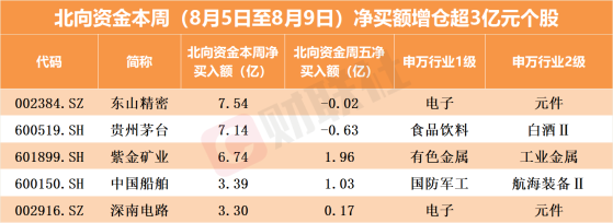 北向资金单周减仓近150亿！逆势抢筹这些个股