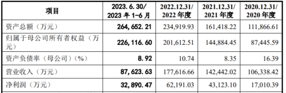 A股申购 | 巍华新材(603310.SH)开启申购 公司拥有了氯化、氟化、硝化、加氢、重氮化、氨化等相关工艺的自主核心技术