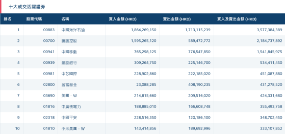 北水动向|北水成交净卖出3.16亿 内资抢筹腾讯(00700)超12亿 全天抛售石油股及港股ETF