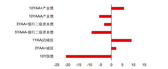 “924”政策“后流动性外溢，部分信用品种较利率债比价超20bp，信用债市场有望迎补涨行情