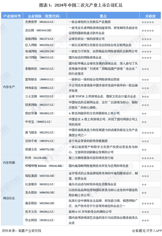 【全网最全】2024年二次元产业上市公司全方位对比(附业务布局汇总、业绩对比、业务规划等)