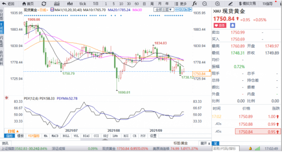 黄金价格技术分析：上涨潜力不大，目标下看1738美元