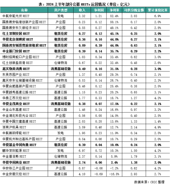 克而瑞研究中心：上半年公募REITs整体盈利情况较好 住房租赁REITs收益率领先