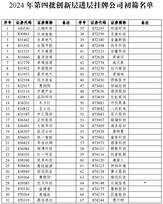 全国股转公司公布2024年第四批新三板创新层进层公司初筛名单