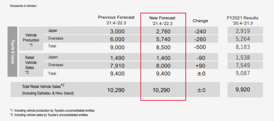 丰田汽车(TM.US)Q3营运利润同比下跌20.6% 再次下调全年产量预期至850万辆
