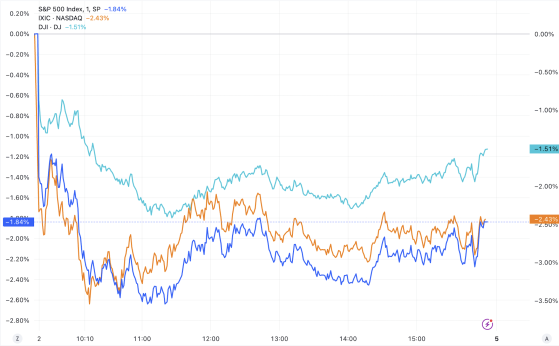 美股收盘：疲弱非农加剧担忧情绪 三大指数大幅下挫 纳指跌超2%