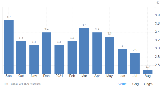 美国8月CPI五连降至2.5%！核心CPI月率成50基点降息阻碍