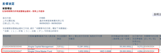 Xingtai China Master Fund减持鑫苑服务(01895)365.2万股 每股作价0.7港元