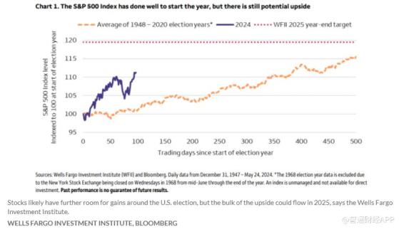 富国银行：标普500指数明年底将创5700点新高