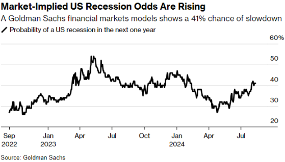 高盛和摩根大通模型：市场反映美国经济衰退可能性大幅上升