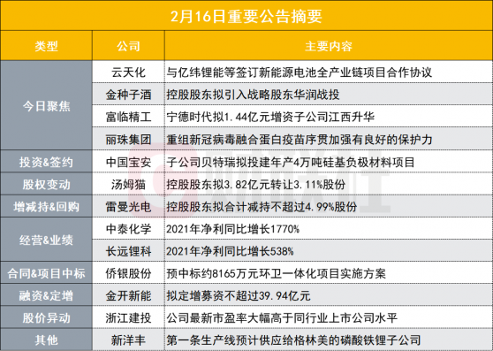 盘后公告集锦|投资超五百亿！350亿磷化工龙头携手亿纬锂能等加码新能源电池产业