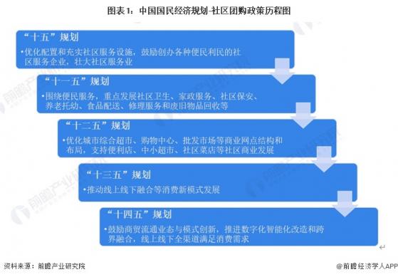 重磅！2024年中国及31省市社区团购行业政策汇总及解读（全）