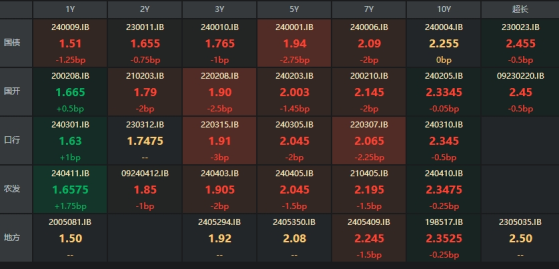 债市收盘|长端下行动能减缓，10年期活跃券收益持平