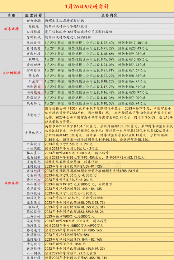 1月26日投资避雷针：20CM二连板“中字头”人气股2023年预亏1.5–2亿元