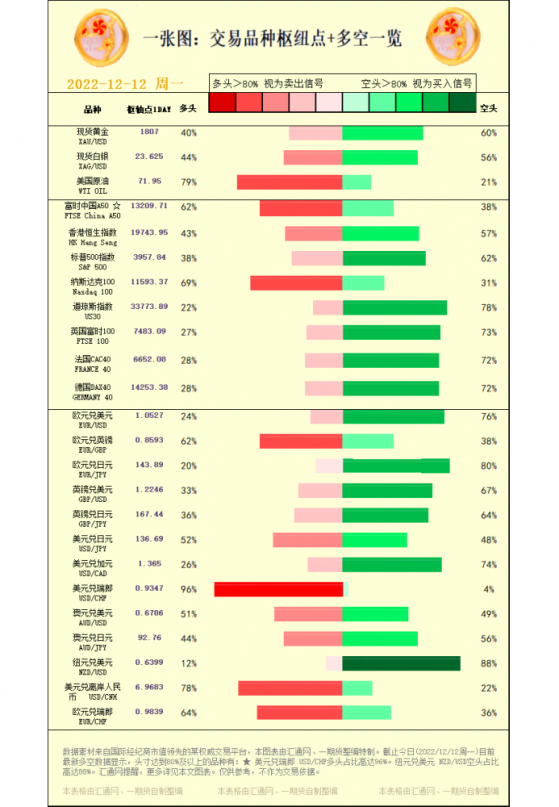 一张图：交易品种枢纽点+多空占比一览(2022/12/12周一)