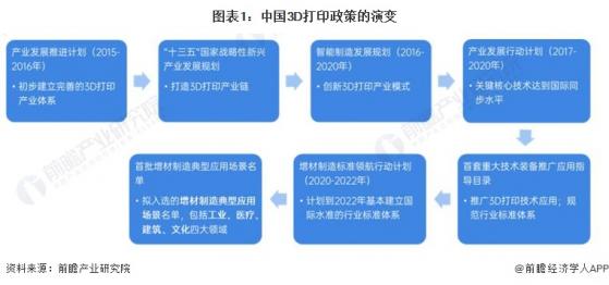 重磅！2024年中国及31省市3D打印行业政策汇总及解读（全）