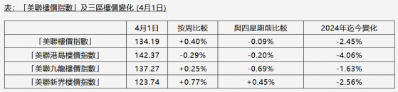 美联物业：撤辣后香港楼市成交急增 市场信心持续增加