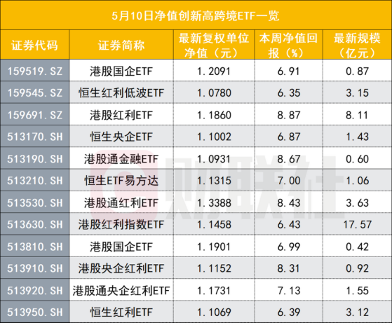 今年来涨最好的当属港股ETF，12只净值创了新高，港股红利主题正起势，后市机会还有多大？