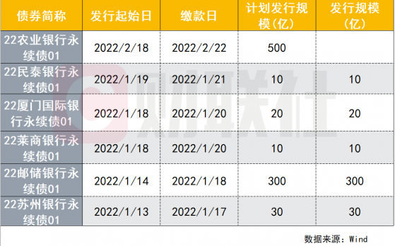 银行“强身健体”热衷永续债 开年来发行规模已达870亿