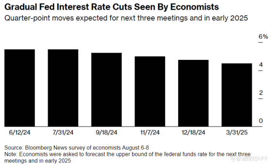 大幅降息没戏？经济学家“泼冷水”：料美联储9月仅降息25基点