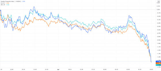 美股收盘：挥别近两年最差劲季度 三大股指跌幅均超1%