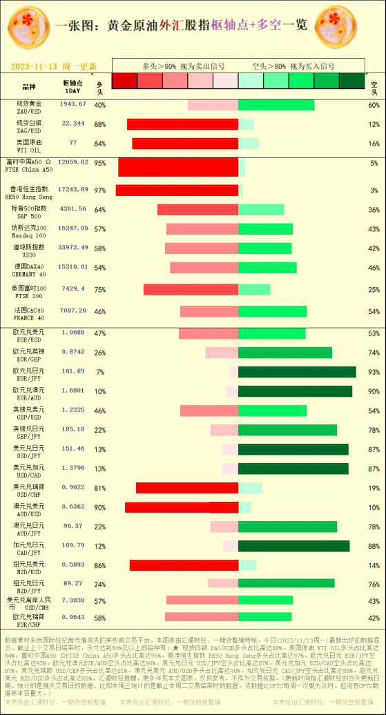 一张图：2023/11/13黄金原油外汇股指“枢纽点+多空占比“一览| Best info