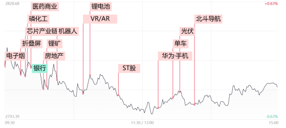 【每日收评】深成指与创业板指双双涨超1%！华为链午后再迎爆发，银行等红利方向集体补跌