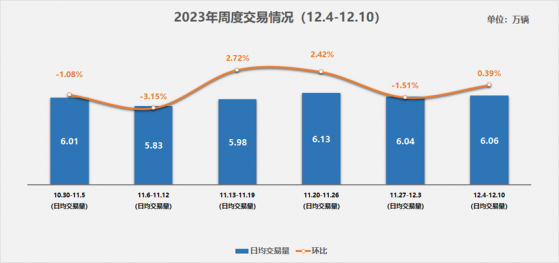 中国汽车流通协会：12月第一周二手车市场日均交易量6.06万辆 环比增长0.39%