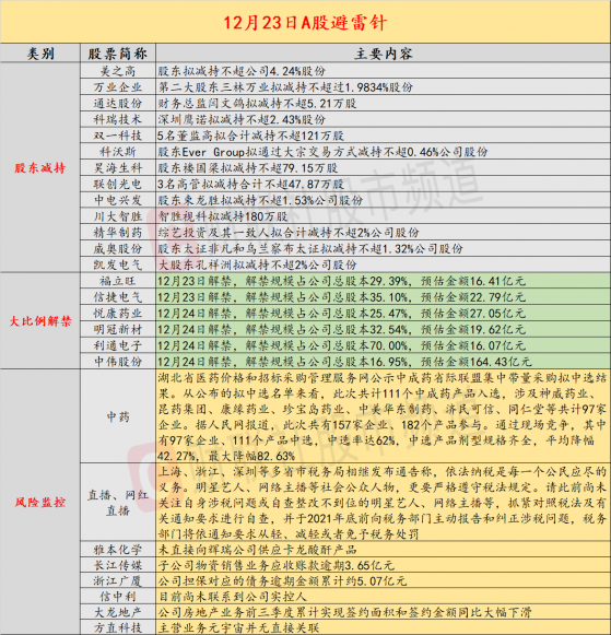 12月23日投资避雷针：19省区联盟中成药集采开标 药价最高降八成