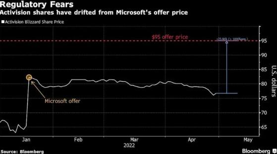 动视暴雪股东正式批准微软收购 华尔街却担心这一交易可能失败？