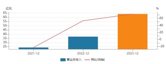 中信博：ESG治理“发威”  业绩增长近7倍