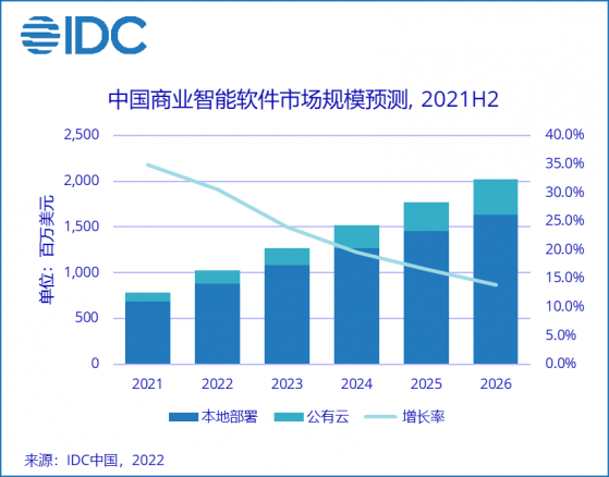 IDC：预计2026年中国商业智能软件市场规模将达20.2亿美元 未来5年市场年复合增长率为20.8%