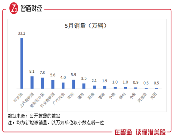 汽车5月份销量：大格局稳定，小米持续上量