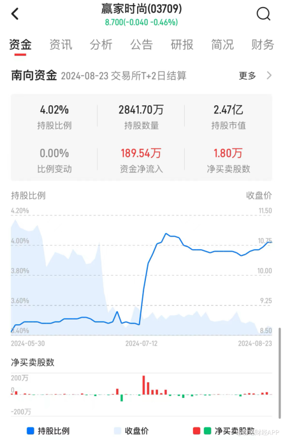 高分红、强回购，实控人同步增持，赢家时尚(03709）迎长线资本布局良机