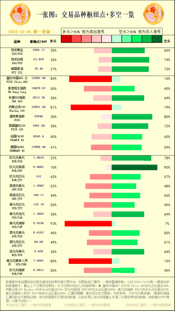 一张图：交易品种枢纽点+多空占比一览(2022/12/26周一)