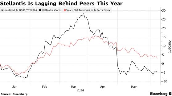 汽车市场放缓之际 Stellantis(STLA.US)面临削减成本等多重挑战