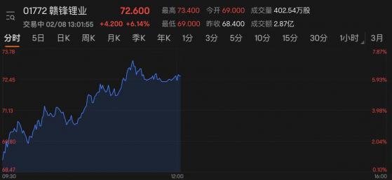 固态电池概念热度突增 赣锋锂业先手布局H股涨超6%