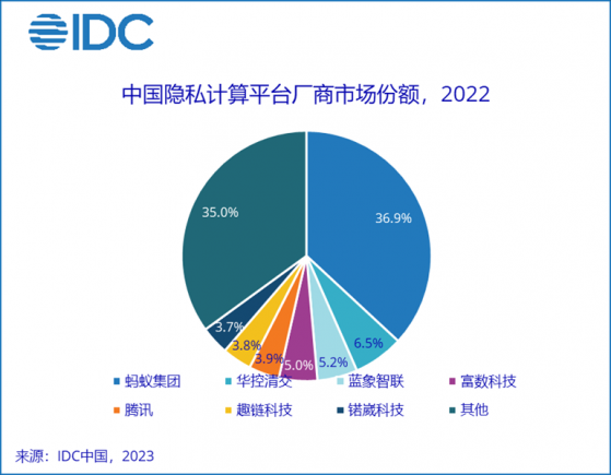 IDC：2022年中国隐私计算平台市场规模达1.2亿美元