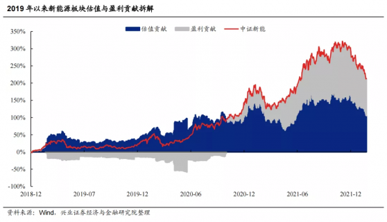 兴证策略：过去四年 “新半军”估值与盈利贡献如何？