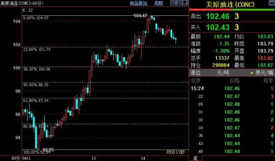 NYMEX原油短线料跌破101.75美元