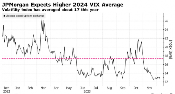 小心市场动荡！小摩：VIX波动率指数将在2024年攀升