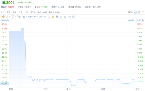 国鸿氢能(09663)：日跌22%，行业“长坡厚雪”抵不过4年累亏16亿?