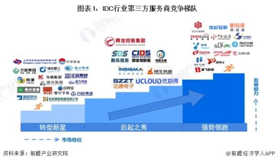 【行业深度】洞察2024：中国IDC(互联网数据中心)竞争格局及市场份额(附市场集中度、企业竞争力评价等)