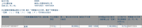 董事会主席刘东增持东吴水泥(00695)8万股 每股作价1.65港元