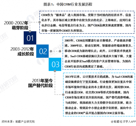 2024年中国CRM行业发展现状分析 CRM软件国产替代稳步推进【组图】
