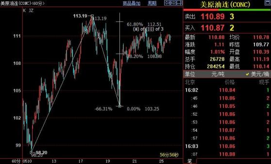 NYMEX原油料升破112.51美元