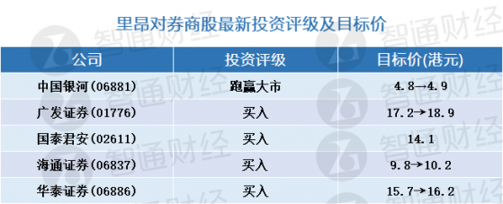 里昂：券商股最新投资评级及目标价(表) 首选仍然是广发证券(01776)