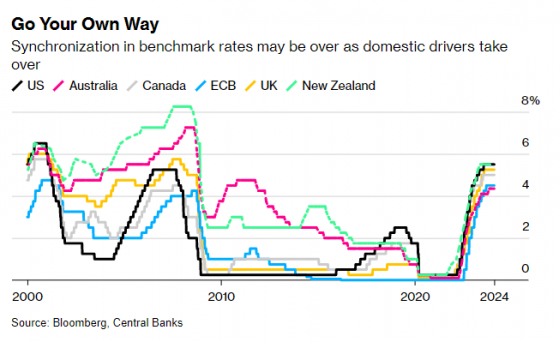国内因素主导通胀 全球央行货币政策趋同时代走向终结？