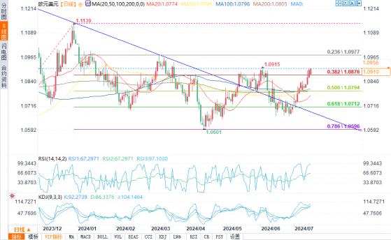 技术分析：欧元/美元跃升至一个月新高